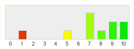 Répartition des notes de Left 4 Dead 2