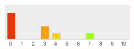 Répartition des notes de Nether